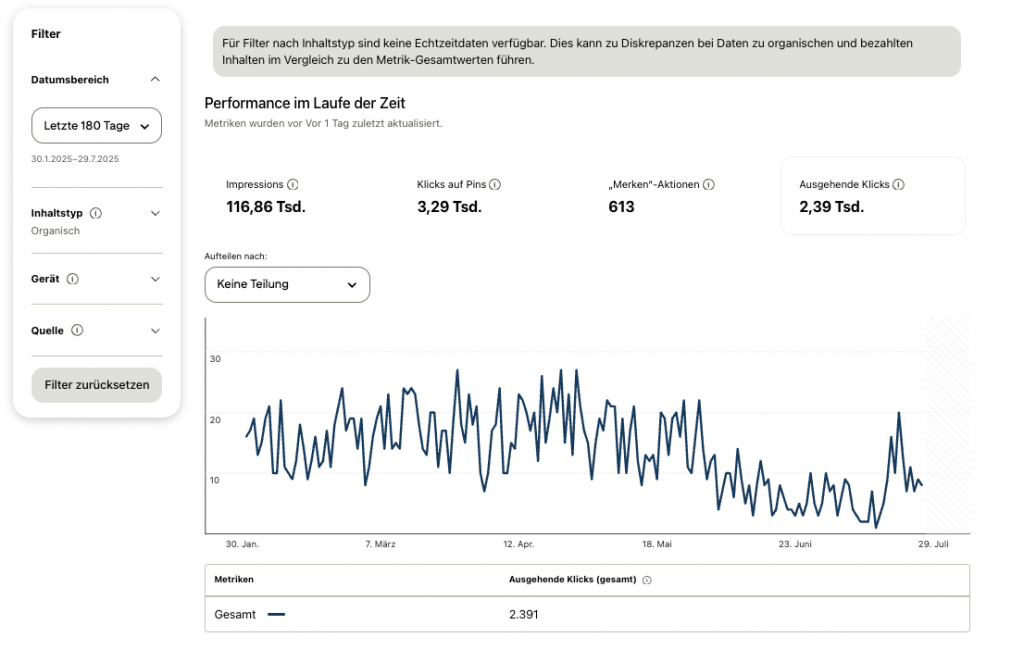 Pinterest Analytics viraler Pin Reiseblog